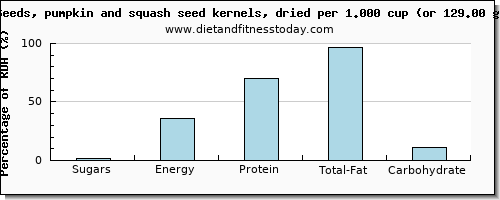 sugars and nutritional content in sugar in pumpkin seeds
